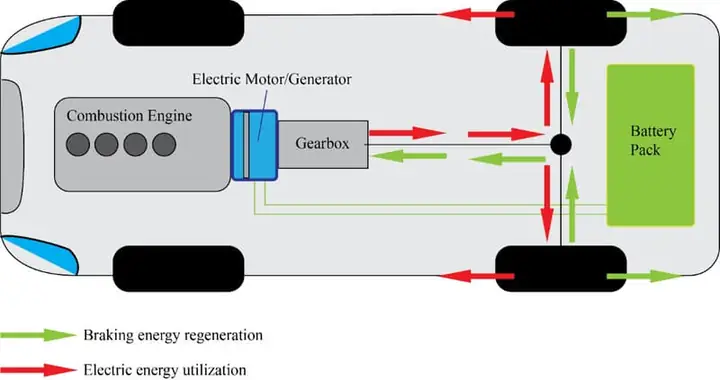2. Hoạt Động Của Hệ Thống Phanh Tái Tạo Năng Lượng