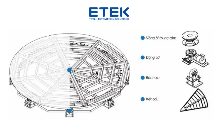 Các Thành Phần Chính Của Bàn Xoay Ô Tô Tự Động