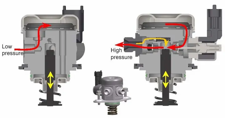 Hệ Thống Phun Nhiên Liệu Trên Xe Ô Tô