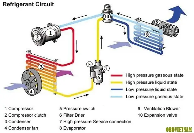 Hệ Thống Lạnh Ô Tô