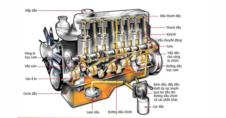 Động Cơ Dầu (diesel): Sức Mạnh Từ Áp Suất Khổng Lồ