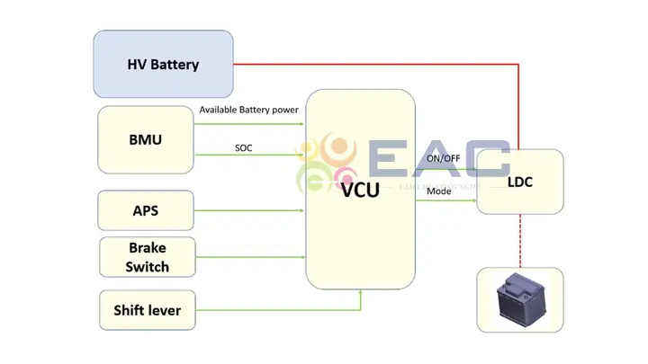 Chức Năng Của Hộp Điều Khiển Vcu