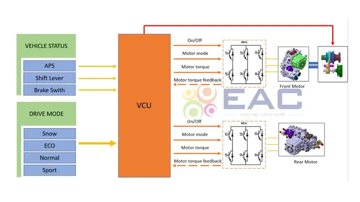 Hộp Điều Khiển Xe Ô Tô
