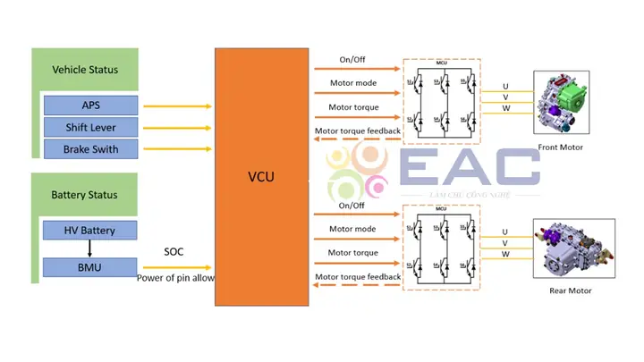 Hệ Thống Điều Khiển Động Cơ (bmu – Vcu – Mcu)