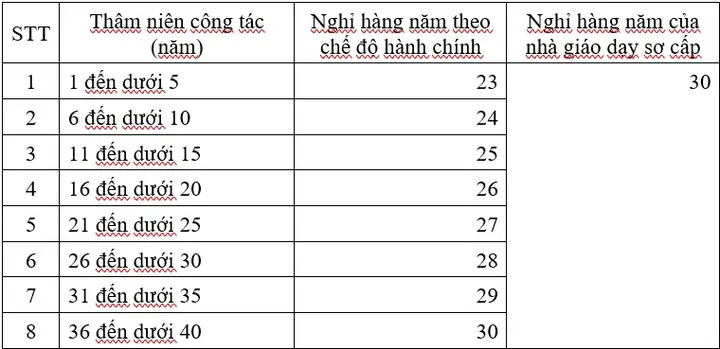 (lsvn) - Làm Việc Và Nghỉ Ngơi Hợp Lý Để Đảm Bảo Sức Khỏe Là Quyền Lợi Hợp Pháp Của Người Lao Động. Giáo Viên Dạy Thực Hành Lái Xe Ô Tô Được Quy Định Là Nhà Giáo Giáo Dục Nghề Nghiệp Dạy Trình Độ Sơ Cấp Và Có Thời Gian Giảng Dạy Tính Bằng Giờ Chuẩn, Nhưng Hiện Đa Phần Đang Được Trả Lương Theo Giờ Hành Chính Tại Đơn Vị Công Lập Và Khoán Thu Nhập Theo Số Lượng Người Học Tại Cơ Sở Tư Thục. Thực Trạng Này Cho Thấy Có Những Điểm Vênh Nhất Định Giữa Thực Tế Và Các Quy Định Pháp Luật, Giữa Giáo Dục Nghề Nghiệp Và Đào Tạo Lái Xe Ô Tô. Do Vậy, Cần Hoàn Thiện Các Quy Định Pháp Luật Về Đào Tạo Lái Xe Theo Hướng Không Thuộc Giáo Dục Nghề Nghiệp, Như Các Nước Phát Triển Trên Thế Giới Đang Làm.