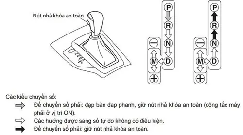 Van Hanh Hop So Tu Dong Mazda3