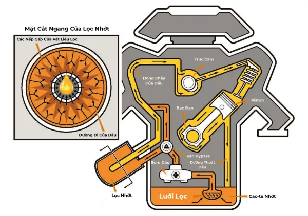 1. Cách Lọc Nhớt Mercedes Hoạt Động