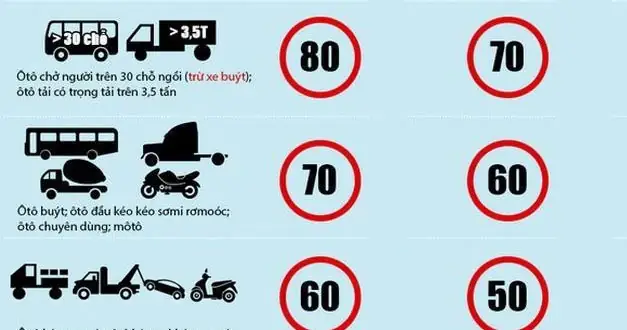 2. Tốc Độ Xe Ô Tô Ở Khu Vực Thưa Dân Cư