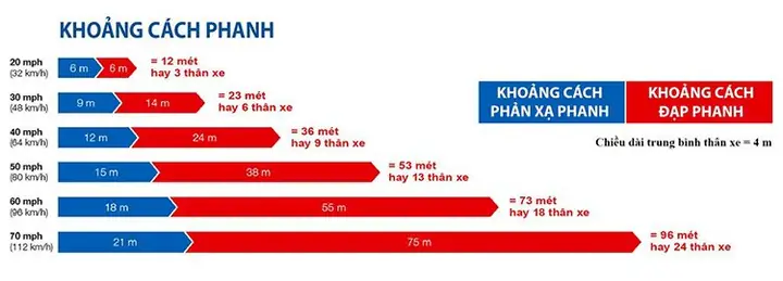 2. Khoảng Cách Phanh An Toàn Được Tính Như Thế Nào?