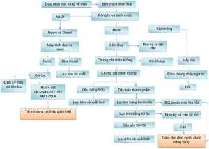 Tại Sao Tái Tinh Chế Dầu Nhờn Thải Lại Quan Trọng Đến Vậy?