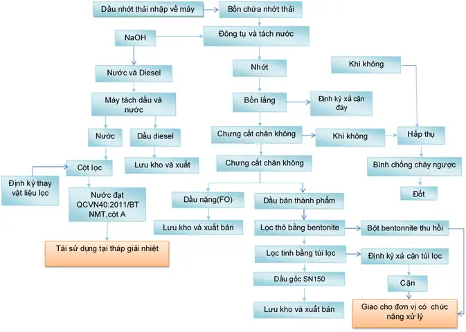 Tại Sao Tái Tinh Chế Dầu Nhờn Thải Lại Quan Trọng Đến Vậy?