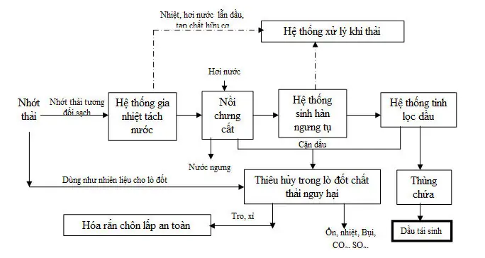 Hiểu Đúng Về Dầu Nhờn Thải – Mối Nguy Tiềm Ẩn Trong Mỗi Ga-ra