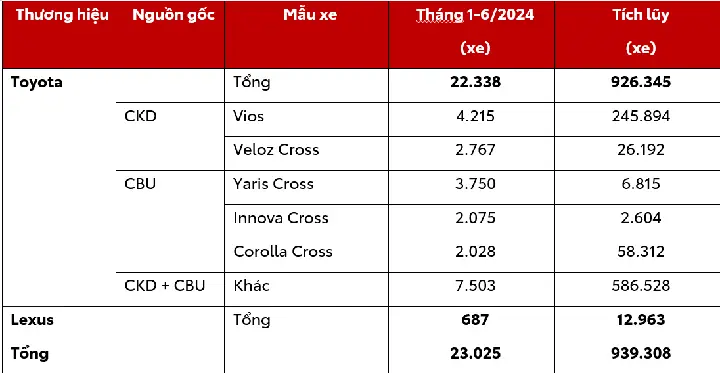 Công Bố Kết Quả Kinh Doanh Và Hoạt Động Nổi Bật T6/2024 | Toyota