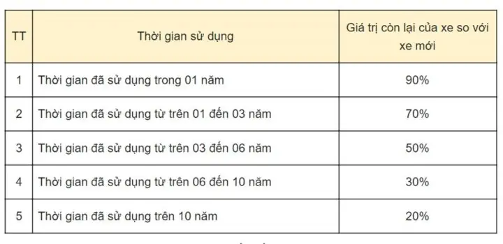 Tổng Quan Về Lệ Phí Trước Bạ Xe Ô Tô Cũ Tại Việt Nam
