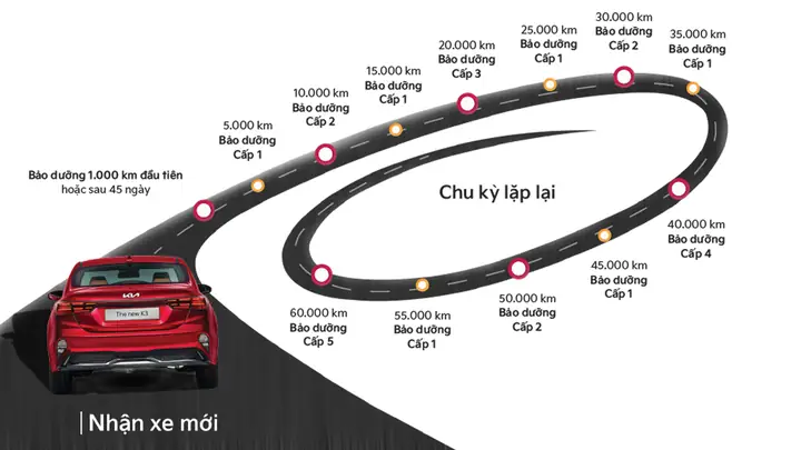 Tại Sao Bảo Dưỡng Định Kỳ Là Cần Thiết Cho Xe Kia Của Bạn?