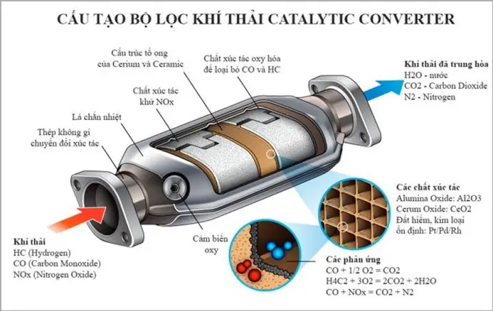 Lọc Khí Xe Ô Tô Là Gì
