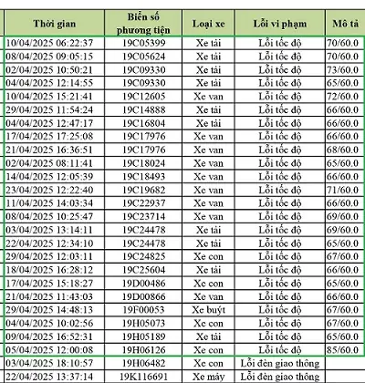 Lỗi Chạy Quá Tốc Độ Là Gì? Lỗi Chạy Quá Tốc Độ Là Gì?