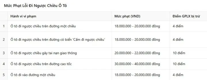 Hiểu Rõ Hành Vi Xe Ô Tô Đi Ngược Chiều Theo Quy Định Pháp Luật