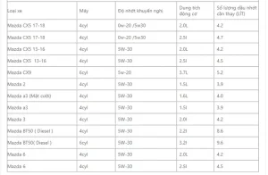 Thay Nhớt Xe Ô Tô Mazda Cần Bao Nhiêu Lít