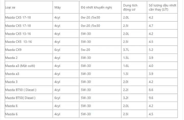 Thay Nhớt Xe Ô Tô Mazda Cần Bao Nhiêu Lít