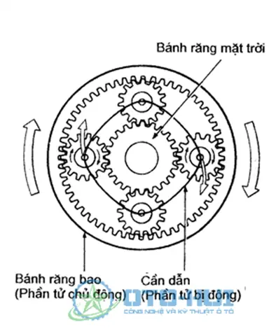 Cách Tạo Số Của Hộp Số Tự Động Trên Xe Ô Tô