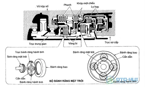 Cách Tạo Số Của Hộp Số Tự Động Trên Xe Ô Tô