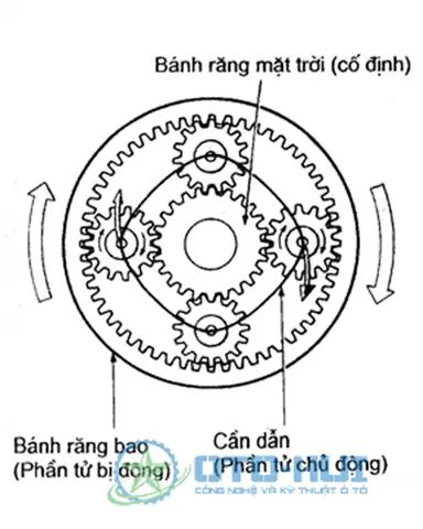 Cách Tạo Số Của Hộp Số Tự Động Trên Xe Ô Tô