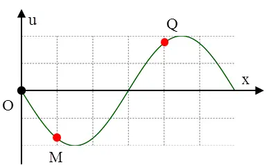 Một Con Lắc Đơn Gắn Vào Trần Xe Ô Tô