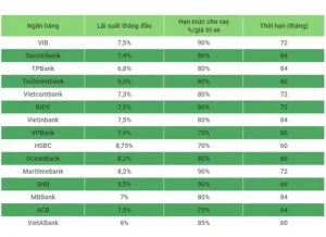 Ngân Hàng Cho Vay 90% Giá Trị Xe Ô Tô: Hướng Dẫn Chi Tiết Từ A-z