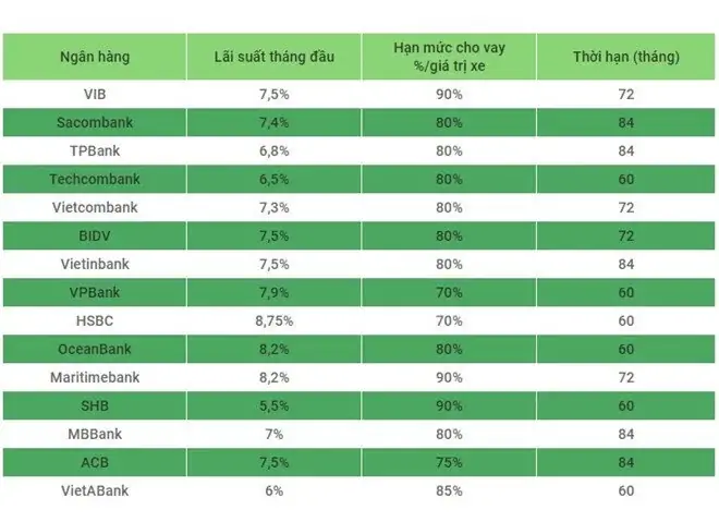 Ngân Hàng Cho Vay 90% Giá Trị Xe Ô Tô: Hướng Dẫn Chi Tiết Từ A-z