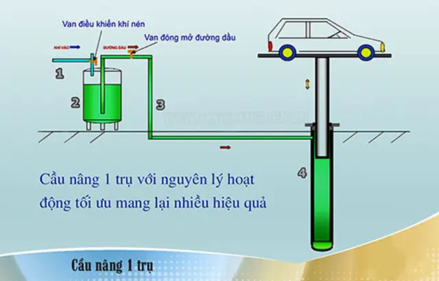 Nguyên Lý Hoạt Động Của Cầu Nâng Ô Tô Thủy Lực Nguyên Lý Hoạt Động Của Cầu Nâng Ô Tô Thủy Lực