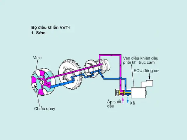 Phân Biệt Van Biến Thiên Xe Ô Tô: Vvt, Vvt-i, I-vtec Và Khác Biệt Quan Trọng