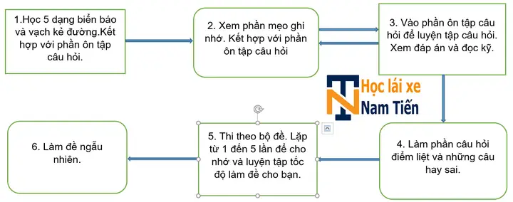 Hướng Dẫn Họcvà Ôn Giúp Bạn Thi Lý Thuyết Bằng Lái Xe Ô Tô Một Cách Hiệu Quả Và Tốt Nhất Đối Với Người Mới Học.
