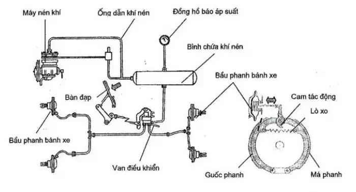 Các Bộ Phận Khác