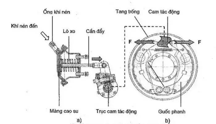 Trạng Thái Thôi Phanh Xe