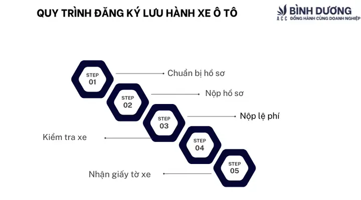 Phí Đăng Ký Lưu Hành Xe Ô Tô Là Gì? Toàn Bộ Thông Tin Chi Tiết