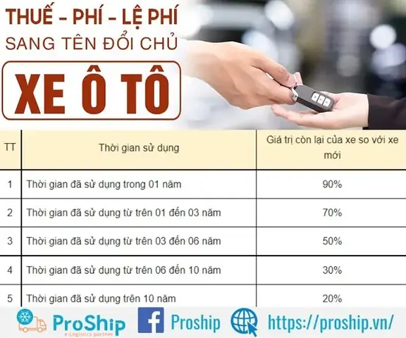 Lệ Phí Trước Bạ Sang Tên Ô Tô Cũ