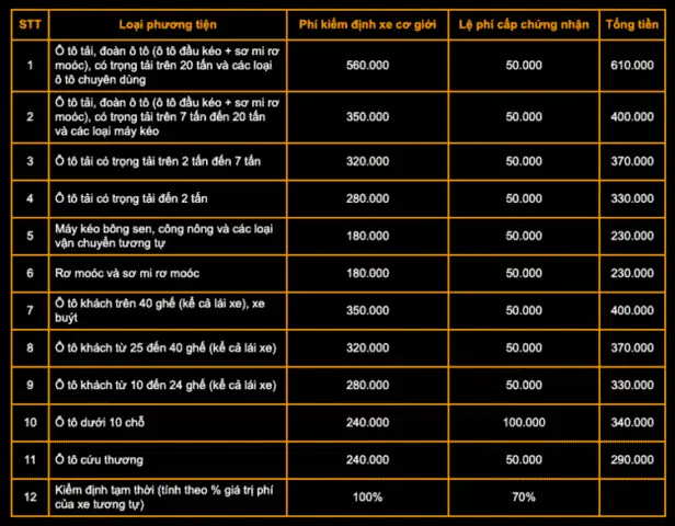 Phí Xe Ô Tô Vnexpress: Bảng Giá Phí Đăng Kiểm Xe Ô Tô