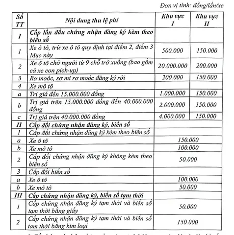 Mức Lệ Phí Cấp Chứng Nhận Đăng Ký Xe Mô Tô (xe Máy) Được Chia Theo Khung Giá Trị Của Xe Như Sau: