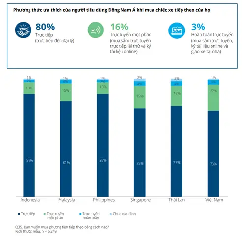 Xu Hướng Mua Hàng Trực Tuyến Của Ngành Ô Tô – Xe Cộ
