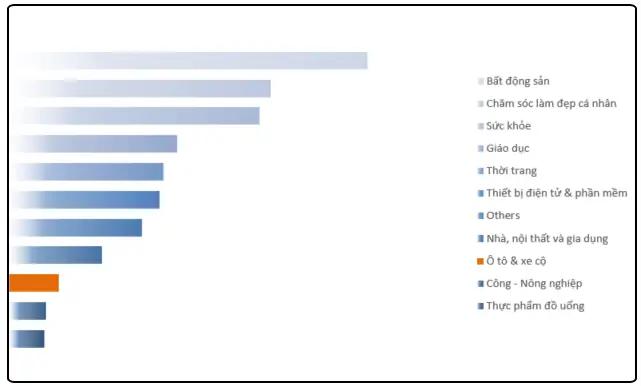 Quảng Cáo Ngành Ô Tô – Xe Cộ Với Zalo Ads