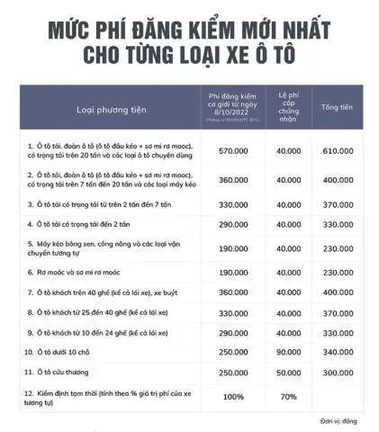 Cập Nhật Quy Định Phí Kiểm Định Xe Ô Tô (đăng Kiểm) Mới Nhất