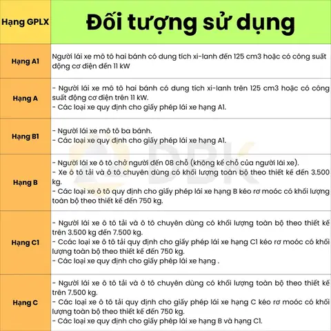 Phân Hạng Bằng Lái Xe 2025: