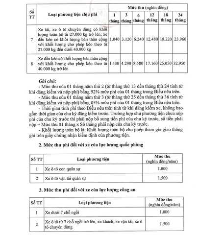Biểu Mức Thu Phí Sử Dụng Đường Bộ