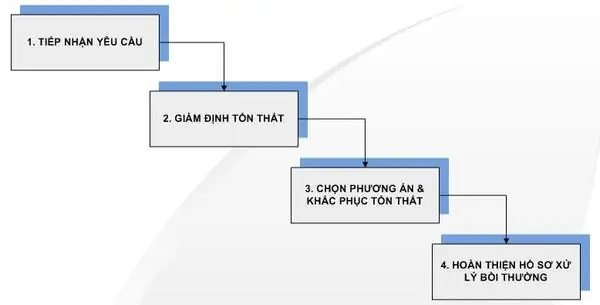 Hướng Dẫn Chi Tiết Về Quy Trình Làm Bảo Hiểm Xe Ô Tô