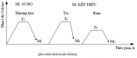 Quy Trình Nhiệt Luyện Nhíp Xe Ô Tô: Chi Tiết Các Bước Và Tầm Quan Trọng