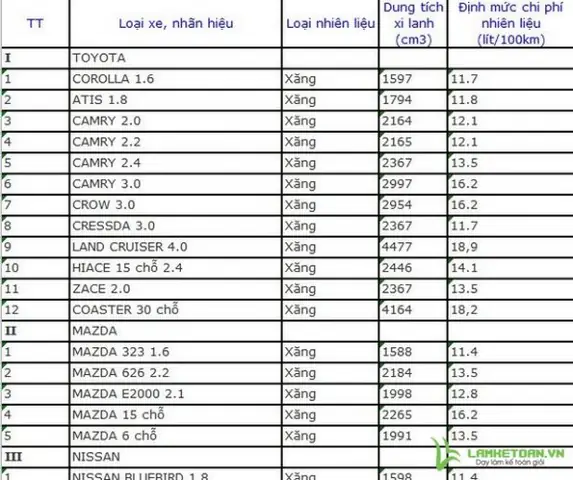 Phân Tích Chi Tiết Quyết Định Ban Hành Định Mức Xăng Xe Ô Tô