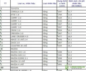 Phân Tích Chi Tiết Quyết Định Ban Hành Định Mức Xăng Xe Ô Tô