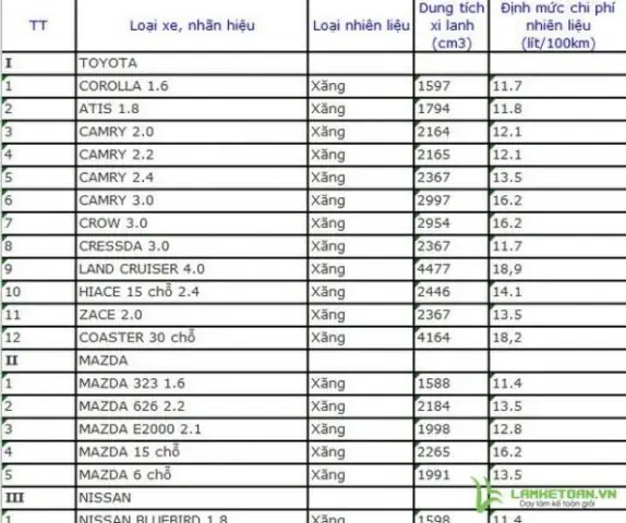 Phân Tích Chi Tiết Quyết Định Ban Hành Định Mức Xăng Xe Ô Tô