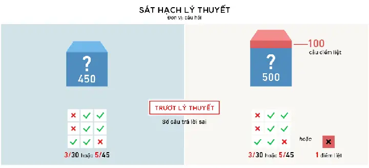 Tổng Hợp 60 Bộ Đề Thi Lý Thuyết Lái Xe Ô Tô Hạng B2 Trực Tuyến